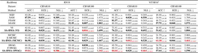 Figure 2 for Flat Posterior Does Matter For Bayesian Transfer Learning