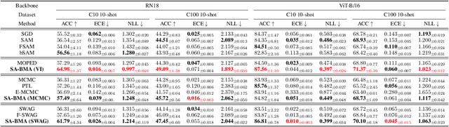 Figure 4 for Flat Posterior Does Matter For Bayesian Transfer Learning