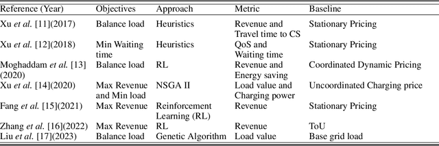 Figure 1 for Dynamic Pricing for Electric Vehicle Charging