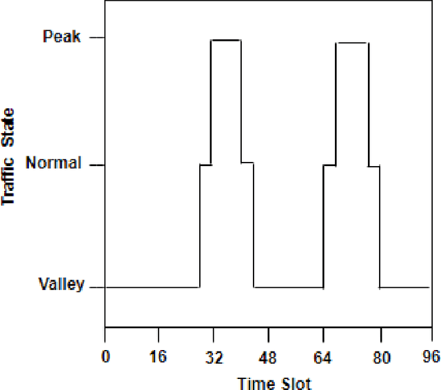 Figure 2 for Dynamic Pricing for Electric Vehicle Charging