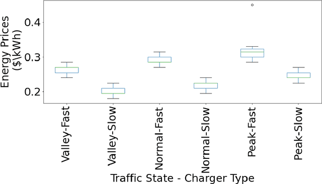 Figure 4 for Dynamic Pricing for Electric Vehicle Charging