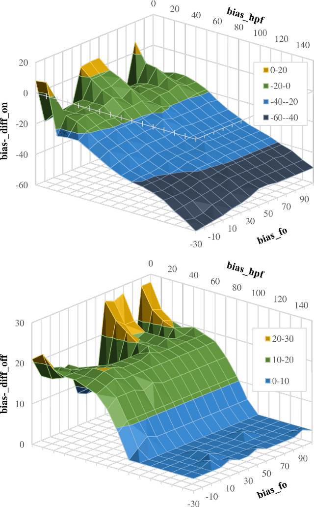 Figure 1 for Tuning Event Camera Biases Heuristic for Object Detection Applications in Staring Scenarios