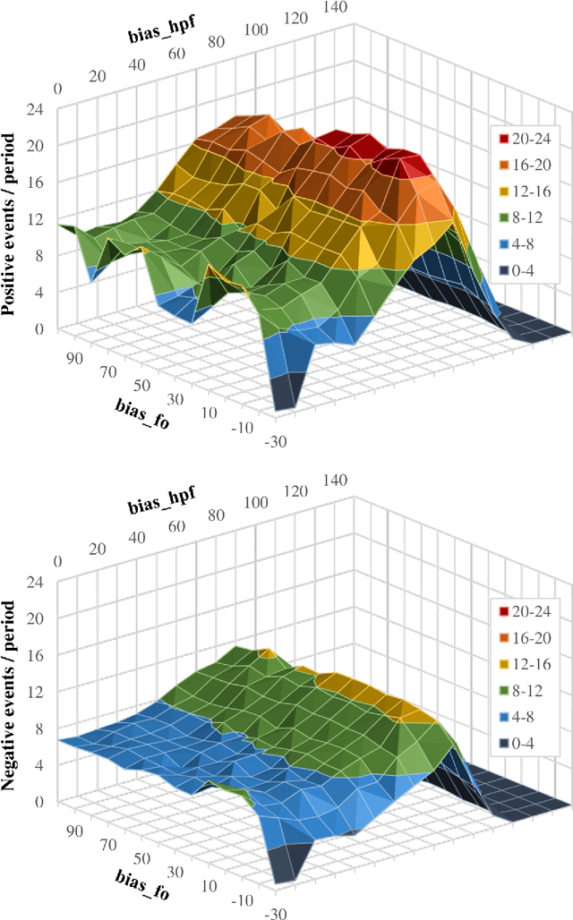 Figure 2 for Tuning Event Camera Biases Heuristic for Object Detection Applications in Staring Scenarios