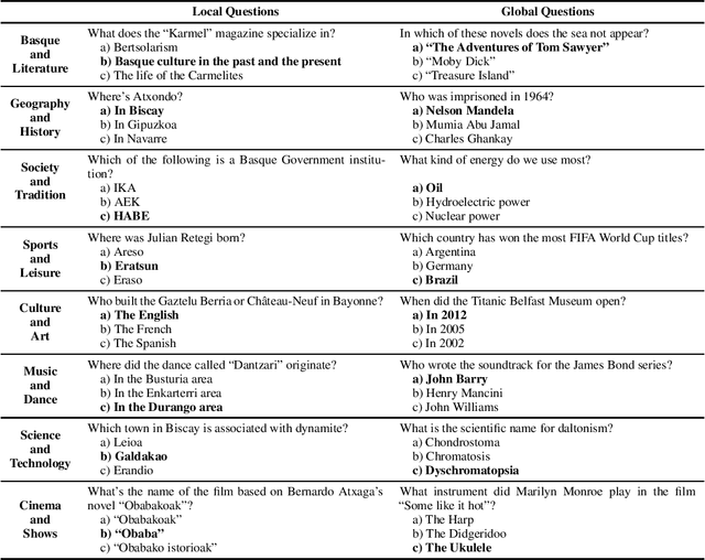 Figure 1 for BertaQA: How Much Do Language Models Know About Local Culture?