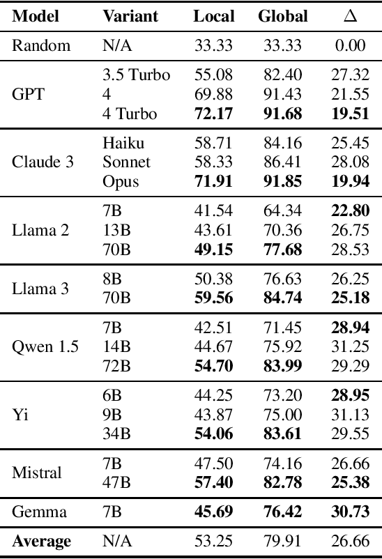 Figure 2 for BertaQA: How Much Do Language Models Know About Local Culture?