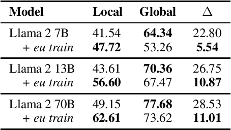 Figure 3 for BertaQA: How Much Do Language Models Know About Local Culture?