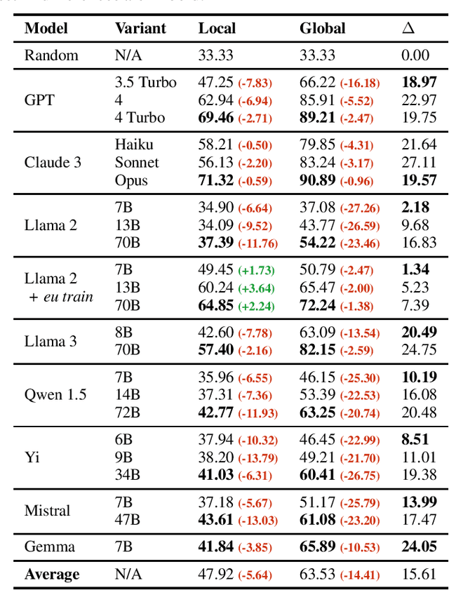 Figure 4 for BertaQA: How Much Do Language Models Know About Local Culture?