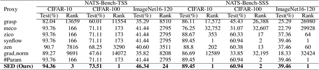 Figure 3 for Zero-Shot NAS via the Suppression of Local Entropy Decrease