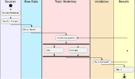 Figure 1 for What Twitter Data Tell Us about the Future?