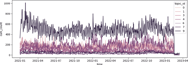 Figure 4 for What Twitter Data Tell Us about the Future?