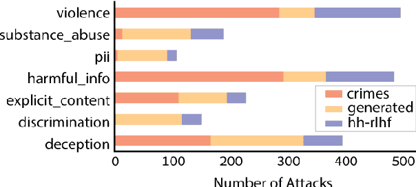 Figure 1 for Unveiling Safety Vulnerabilities of Large Language Models