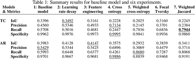 Figure 2 for Improving extreme weather events detection with light-weight neural networks