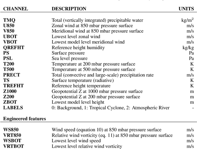 Figure 4 for Improving extreme weather events detection with light-weight neural networks