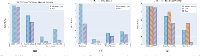 Figure 1 for Multiclass Confidence and Localization Calibration for Object Detection