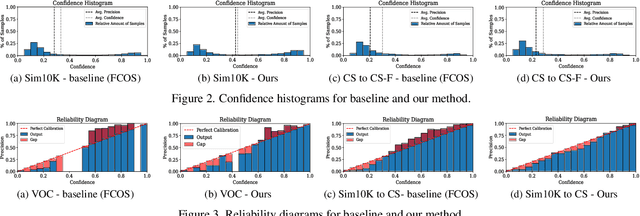 Figure 4 for Multiclass Confidence and Localization Calibration for Object Detection