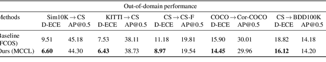 Figure 3 for Multiclass Confidence and Localization Calibration for Object Detection