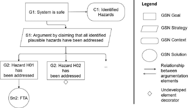 Figure 1 for The Open Autonomy Safety Case Framework