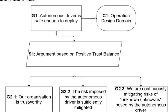 Figure 4 for The Open Autonomy Safety Case Framework