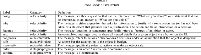 Figure 4 for Analysing Explanation-Related Interactions in Collaborative Perception-Cognition-Communication-Action