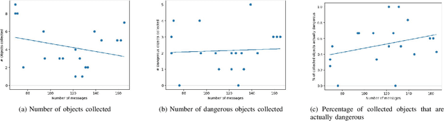 Figure 2 for Analysing Explanation-Related Interactions in Collaborative Perception-Cognition-Communication-Action