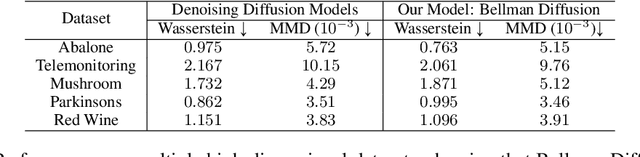 Figure 2 for Bellman Diffusion: Generative Modeling as Learning a Linear Operator in the Distribution Space