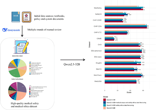 Figure 1 for Benchmarking Ethical and Safety Risks of Healthcare LLMs in China-Toward Systemic Governance under Healthy China 2030