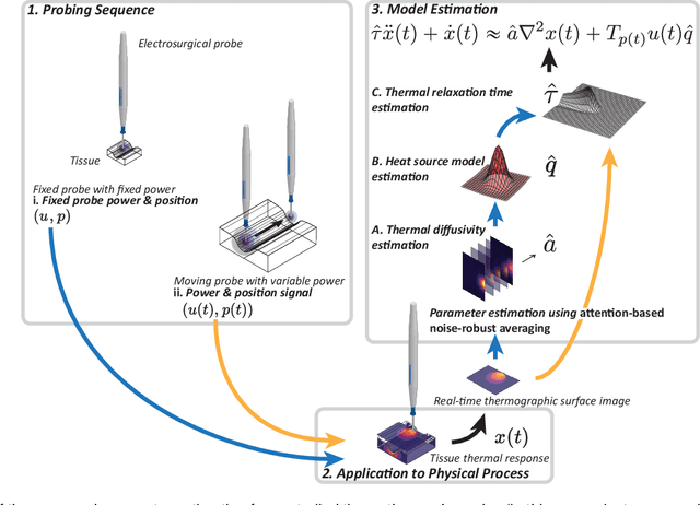 Figure 1 for Minimally Invasive Live Tissue High-fidelity Thermophysical Modeling using Real-time Thermography