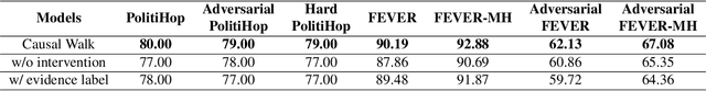 Figure 4 for Causal Walk: Debiasing Multi-Hop Fact Verification with Front-Door Adjustment