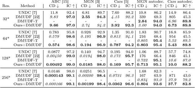 Figure 4 for Neural Surface Detection for Unsigned Distance Fields