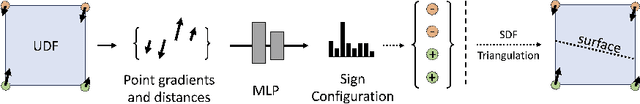 Figure 3 for Neural Surface Detection for Unsigned Distance Fields