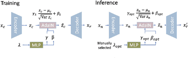 Figure 3 for Inference Stage Denoising for Undersampled MRI Reconstruction