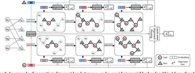 Figure 3 for Graph-based Alignment and Uniformity for Recommendation