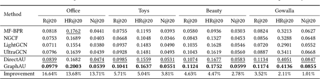 Figure 2 for Graph-based Alignment and Uniformity for Recommendation