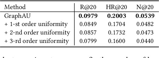 Figure 4 for Graph-based Alignment and Uniformity for Recommendation