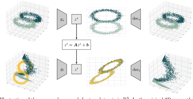 Figure 1 for Beyond invariant representation learning: linearly alignable latent spaces for efficient closed-form domain adaptation