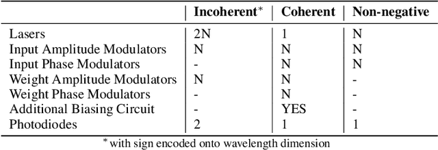 Figure 1 for Non-negative isomorphic neural networks for photonic neuromorphic accelerators