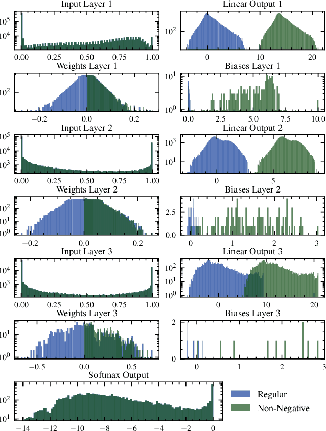 Figure 2 for Non-negative isomorphic neural networks for photonic neuromorphic accelerators