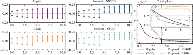 Figure 3 for Non-negative isomorphic neural networks for photonic neuromorphic accelerators