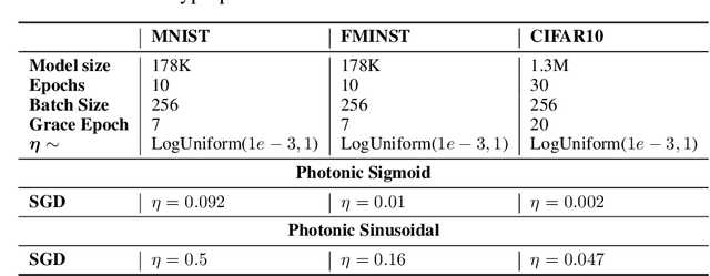 Figure 4 for Non-negative isomorphic neural networks for photonic neuromorphic accelerators