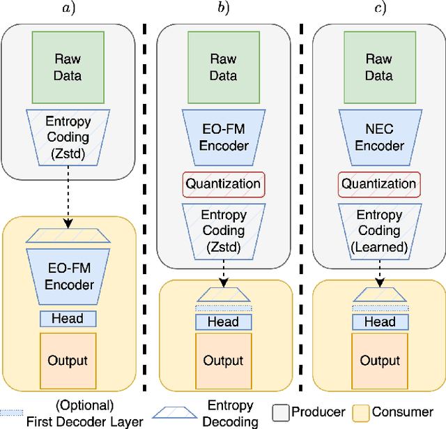 Figure 1 for Neural Embedding Compression For Efficient Multi-Task Earth Observation Modelling