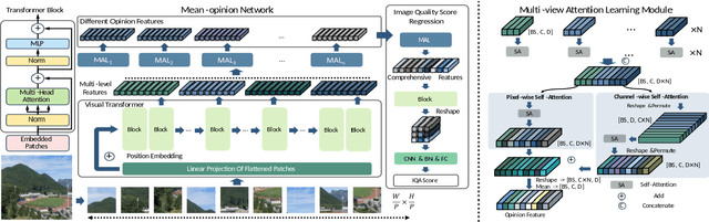 Figure 1 for GMC-IQA: Exploiting Global-correlation and Mean-opinion Consistency for No-reference Image Quality Assessment