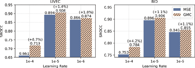 Figure 4 for GMC-IQA: Exploiting Global-correlation and Mean-opinion Consistency for No-reference Image Quality Assessment