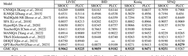 Figure 2 for GMC-IQA: Exploiting Global-correlation and Mean-opinion Consistency for No-reference Image Quality Assessment