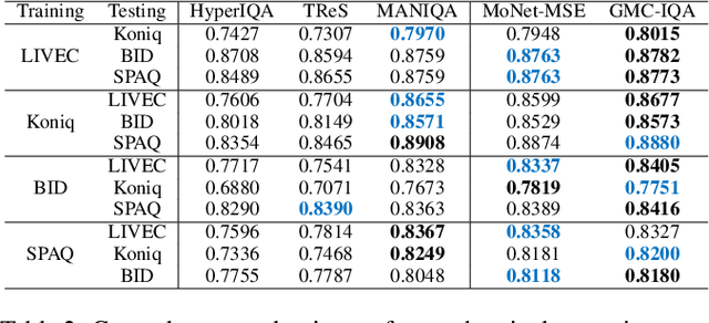 Figure 3 for GMC-IQA: Exploiting Global-correlation and Mean-opinion Consistency for No-reference Image Quality Assessment