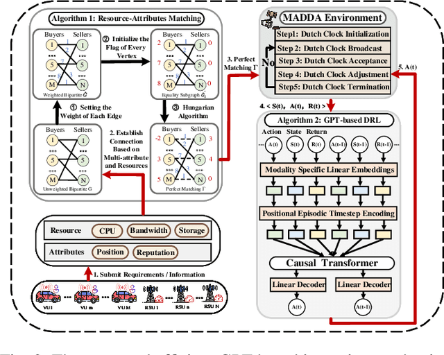 Figure 2 for Multi-attribute Auction-based Resource Allocation for Twins Migration in Vehicular Metaverses: A GPT-based DRL Approach