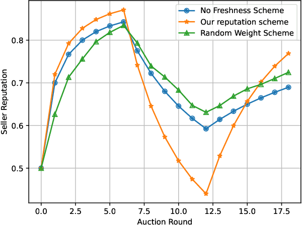 Figure 3 for Multi-attribute Auction-based Resource Allocation for Twins Migration in Vehicular Metaverses: A GPT-based DRL Approach