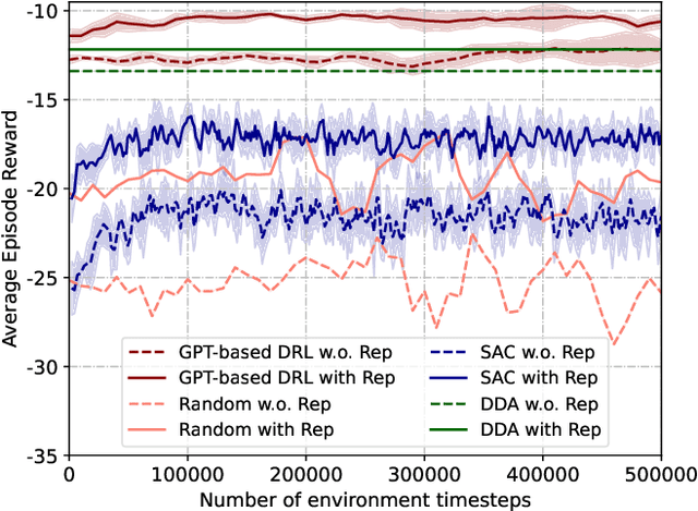 Figure 4 for Multi-attribute Auction-based Resource Allocation for Twins Migration in Vehicular Metaverses: A GPT-based DRL Approach