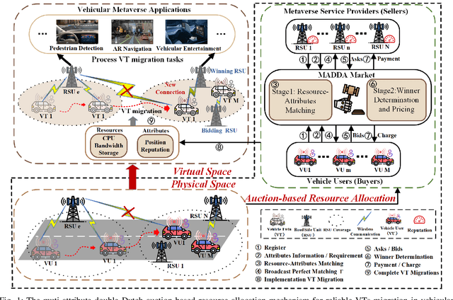 Figure 1 for Multi-attribute Auction-based Resource Allocation for Twins Migration in Vehicular Metaverses: A GPT-based DRL Approach