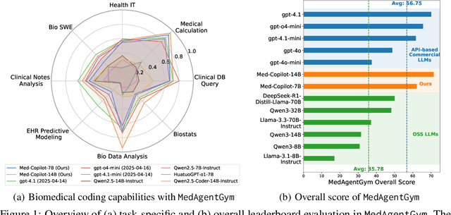 Figure 1 for MedAgentGym: Training LLM Agents for Code-Based Medical Reasoning at Scale