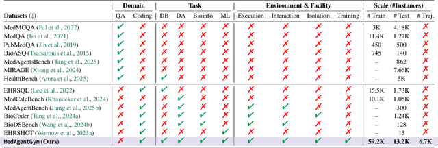 Figure 2 for MedAgentGym: Training LLM Agents for Code-Based Medical Reasoning at Scale